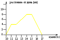 График зависимости расстояния от дома (в км) от времени(в ч)