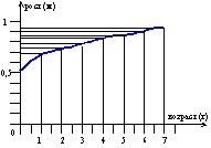 График зависимости роста (в м) от возраста (в годах)